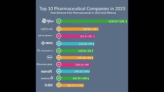 Top 10 Pharmaceutical Companies in the World #shorts #pharmaceutical #pharma