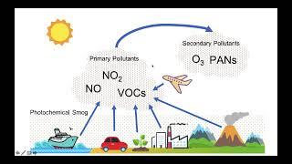 Photochemical Smog and Thermal Inversions