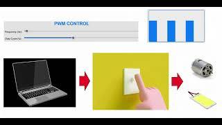 PWM  Pulse Width Modulation:  A Clear and Simple Explanation. PC control. Practical application.