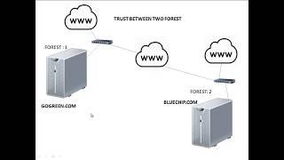 Trust Relationship Between Two Forest | Forest Trust Step By Step | Windows Server 2016