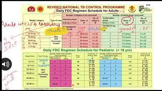 FDC in RNTCP Tuberculosis treatment chart