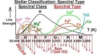 Astronomy - Ch. 17: The Nature of Stars (24 of 37) Stellar Classification: Spectral Type