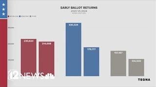 Looking into early ballot returns in Arizona so far