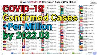 World COVID-19 Confirmed Cases[+Per Million] (20.01.22~22.03.06)