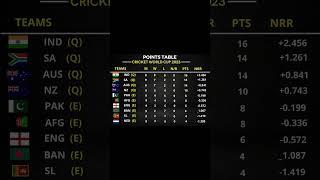 Today Icc Cricket World Cup Points Table