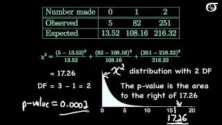 Chi-square tests:  Goodness of Fit for the Binomial Distribution