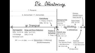 Harmagedon: Wo wird es in der Zeitfolge eingeordnet?