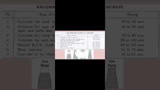 Slump Test- Points to Remember #concrete #slump #slumptest #civilengineering