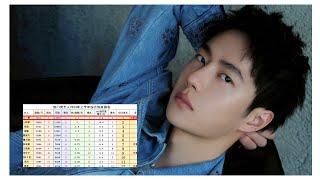 It's amazing Wang Yibo ranks No. 1 in the 2024 Comprehensive Popularity Ranking of Male Artists