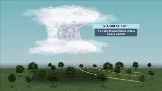 Mesoscale Convective System (Gust Front Explanation)