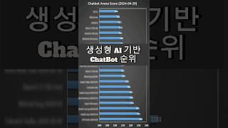 생성형 AI 챗봇 Top9 #생성형ai #챗봇 #chatgpt #gemini #claude