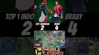 Braxy vs Top 1 Indonesia chou (1v1) Who will be win #braxy #chou #mlbb #shorts