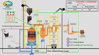 Hot Gas Filtration Gasification technology