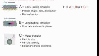 Understanding HPLC: the van Deemter equation