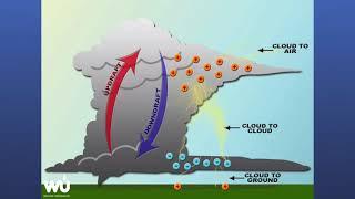 Earth Science -  Thunderstorms and Mid-Latitude Cylones
