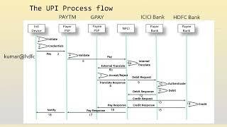 How Does UPI work?  UPI process flow explained !