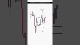 Trend Continuation Strategy for Crypto and Forex | #ytshorts
