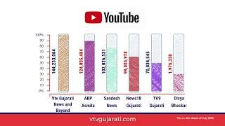 "VTV Gujarati News and Beyond" is now No.1 YouTube Channel in Gujarati News Segment