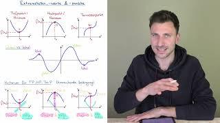 Extremstellen, -werte & -punkte
