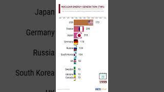 Nuclear Energy Generation Since 1965 I Top 10 Country I FactsRank #shorts #DekhyaKite