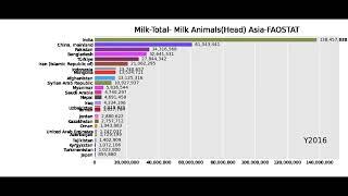 Milk Production. Milk Animals and Yield Asia countries -FAOSTAT