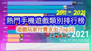 2021熱門遊戲玩家付費支出Top10 | 熱門手機遊戲類別排行榜