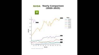 NVIDIA (NVDA) 2020–2025 | Animated Stock Price Comparison, NVIDIA (NVDA) 2020～2025 年度股價比較 | 動態走勢動畫