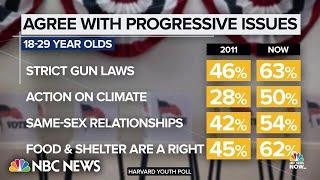 Millennials could be first generation to become more progressive as they age