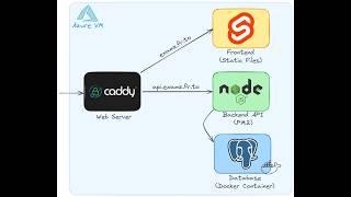 Deploy a Full-Stack Web App to Azure VM | Step-by-Step Tutorial