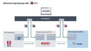 Importing MTP-Ready Devices into Zenon POL (Process Orchestration Layer)