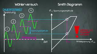 Festigkeit - Smith Diagramm