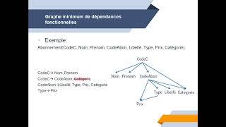 Bases de données relationnelles - Graphes des dépendances fonctionnelles 1