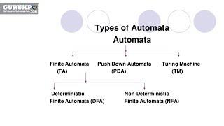 Automata and its types (TOC)Gurukpo