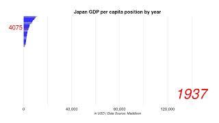 Japan GDP per capita position by year