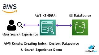 AWS Kendra - Enterprise Search Service | Create Index, Custom Datasource & Search Experience