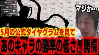 【スト6】ほぼ全ランク帯で勝率最下位のキャラ！？5月のダイヤグラムを見て衝撃の事実を知るハイタニ【SF6 ストリートファイター6】