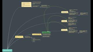 Подробный обзор майнд карты нацеленной на построение ЦА!