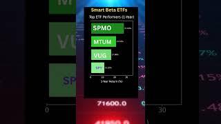 Smart Beta ETFs Are Quietly Beating the Market – MTUM, VUG, SPMO #etf #investing #shortsfeed