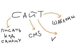 Как сделать сайт самому с нуля бесплатно  Какая система управления сайта лучше