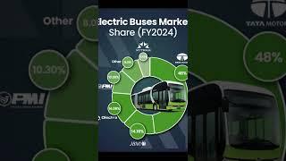 Electric Bus market in FY 24