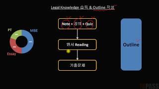 미국 변호사 시험(BAR Exam) 준비 방법을 상세히 설명해 드립니다.