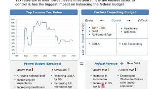 Macroeconomic View of the Future of Taxes