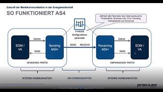 Aufzeichnung | Webcast - Sichere Marktkommunikation mit AS4