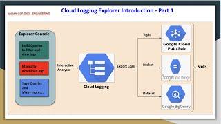 GCP Cloud Logging Introduction