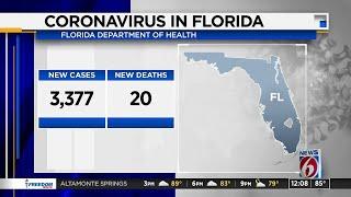 Florida reports more than 3,300 new coronavirus cases Monday