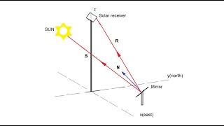 Problem: Tracking system of a mirror of a solar tower/solar central receiver