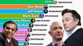 Richest People In The World 1985 - 2024 | Richest Billionaires