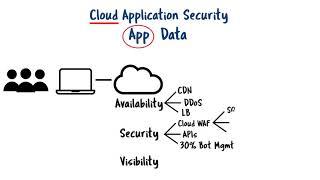 Imperva Cloud Application Security Whiteboard