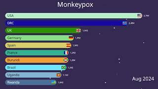 Monkeypox Case Trends 2020-2024: Shocking Global Statistics and Insights