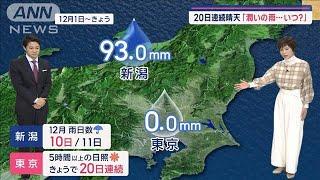 【関東の天気】“乾燥平野”20日連続晴天…金曜日　久々に雨の気配【スーパーJチャンネル】(2024年12月11日)